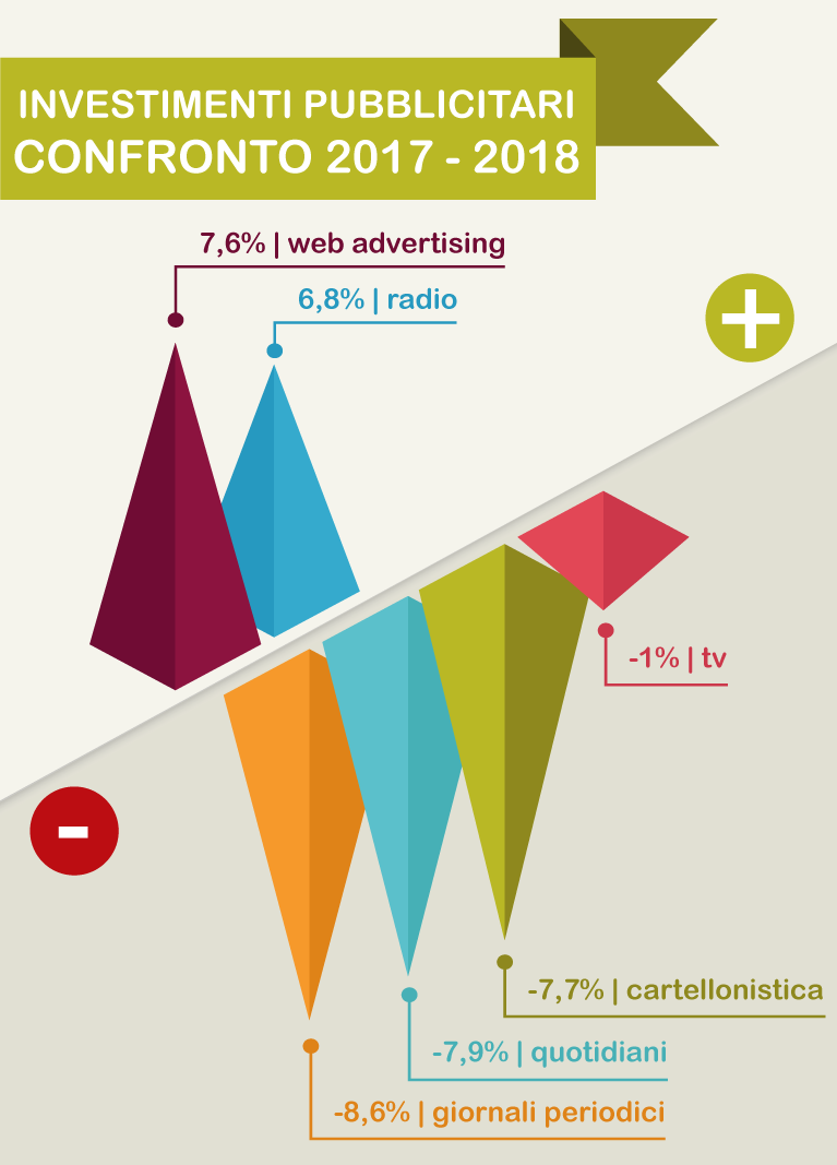 Investimenti pubblicitari